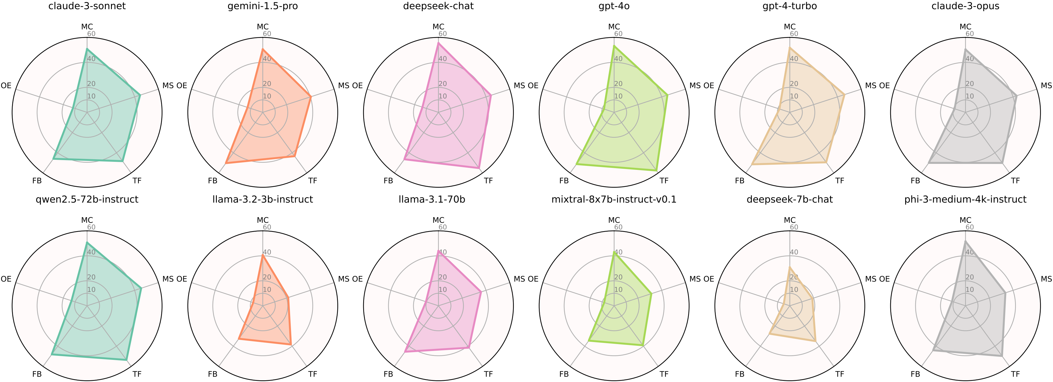 Radar Chart